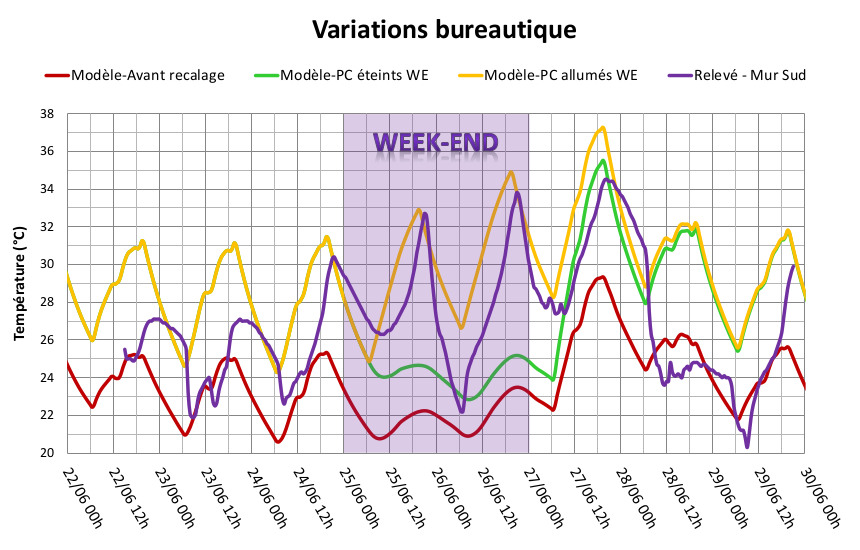 Simulation Thermique Dynamique STD GRDF Cegibat